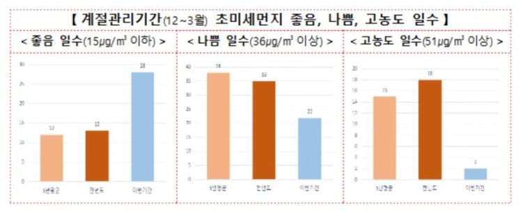 코로나19의 역설? 환경부 "12~3월 초미세먼지 27% 감소"