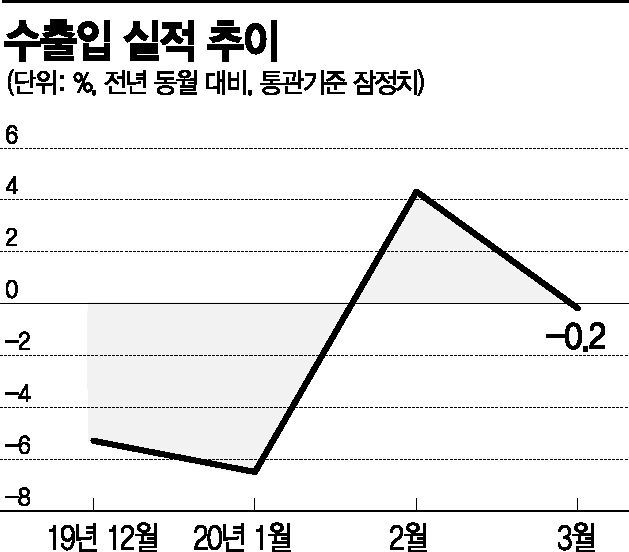 3월 수출 코로나 타격은 '맛보기'…"이달부터 보릿고개"(종합2)