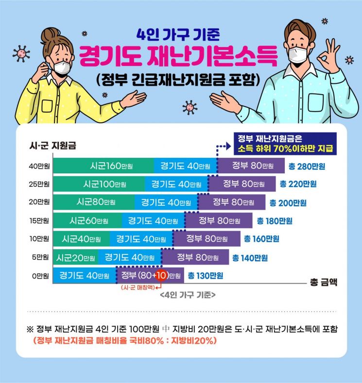 이재명 "재난소득, 지역화폐와 신용·선불카드로 9일부터 지급"