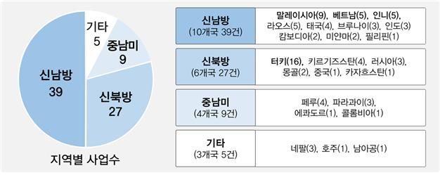▲ '2020 K-City Network 글로벌 협력 프로그램' 공모 접수 결과 지역별 인포그래픽 (제공=국토교통부)