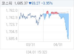 4월 1일 코스피, 69.18p 내린 1685.46 마감(3.94%↓)