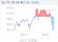4월 1일 코스닥, 17.23p 내린 551.84 마감(3.03%↓)
