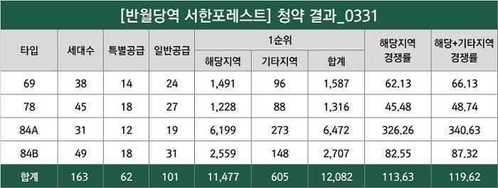 코로나19에도 대구 분양 시장 여전히 뜨겁다