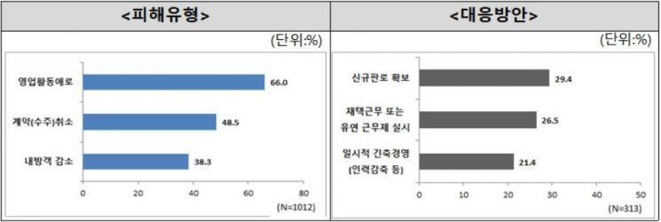 코로나19에 여성기업 94.4% 피해 입어