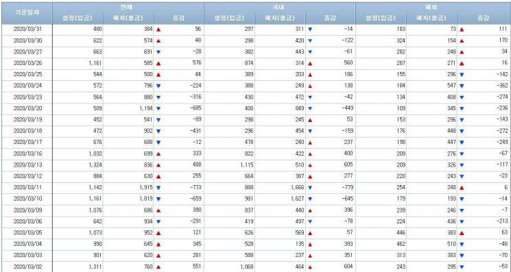 [일일펀드동향]국내 채권형펀드, 11거래일간 7조2000억원 순유출
