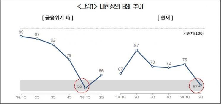 제조업체 71% "코로나19로 피해, 경기는 금융위기 수준"