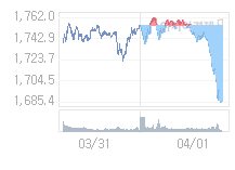 4월 2일 코스피, 8.07p 오른 1693.53 출발(0.48%↑)