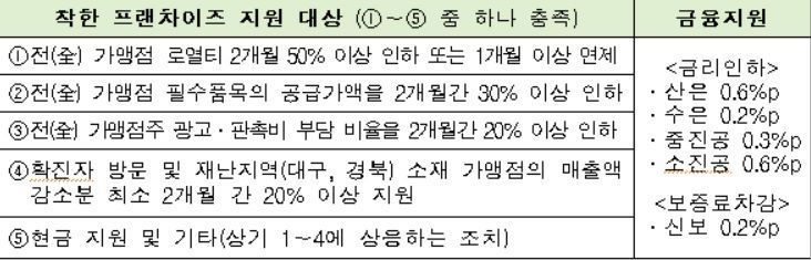 '착한 프랜차이즈'에 대출금리 인하·보증료 차감 등 지원"