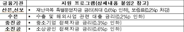 '착한 프랜차이즈'에 대출금리 인하·보증료 차감 등 지원"