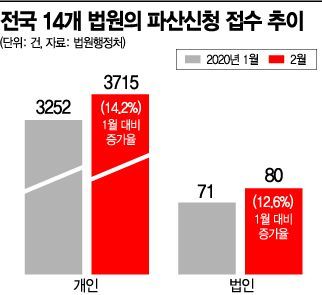 빚 못갚는 가계·기업 늘어…리스크 관리 빨간불
