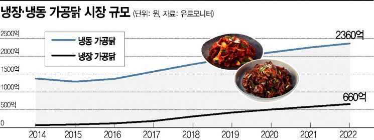 닭의 변신은 무죄 "3천억 기웃기웃"…차세대 K푸드 도약 대기