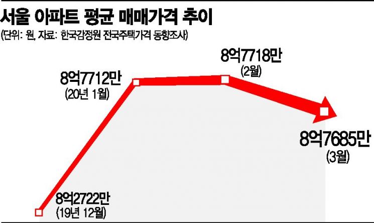 서울 아파트 평균 매매가격 9개월만에 하락