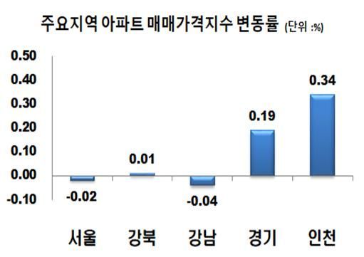 서울 아파트값 39주만에 떨어졌다…집값 하락 본격화