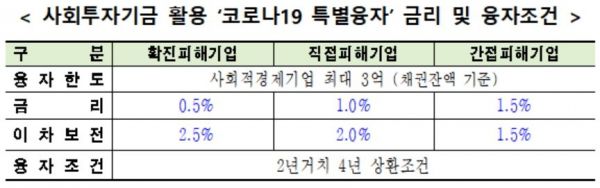 서울시, 코로나19 피해 '사회적경제기업'에 최저 0.5% 특별융자