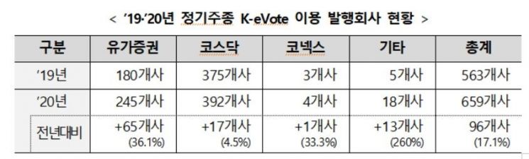 예탁원 "전자투표 이용기업 전년비 17.1% 증가"