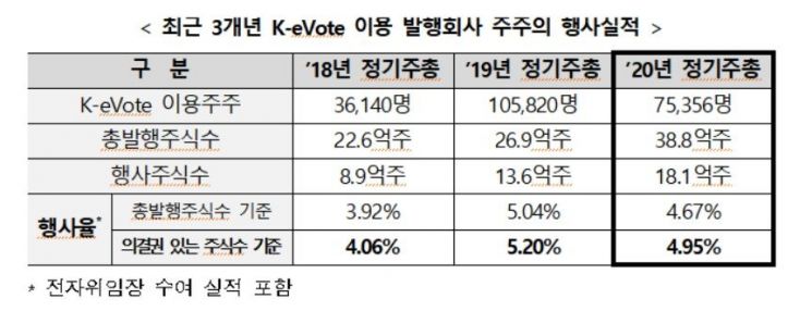 예탁원 "전자투표 이용기업 전년비 17.1% 증가"
