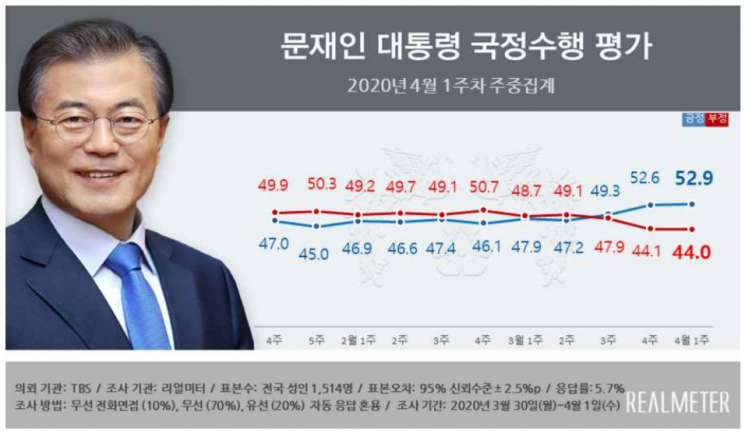 문 대통령 국정 지지율 52.9%…또 올해 최고치 경신 [리얼미터]