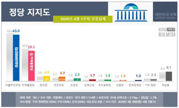 문 대통령 국정 지지율 52.9%…또 올해 최고치 경신 [리얼미터]