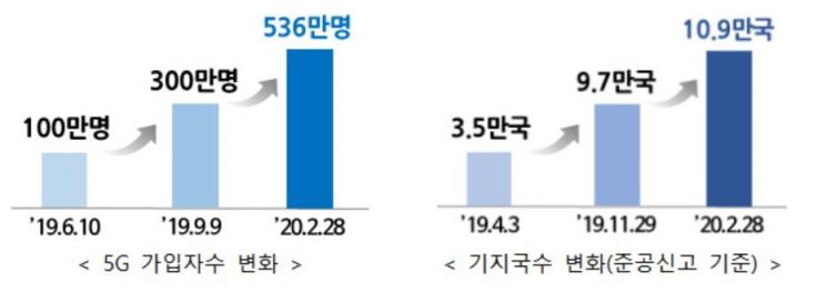 "상용화 1년, '5G 코리아' 위상 높였다…세계 최고 5G 생태계 가속화" 