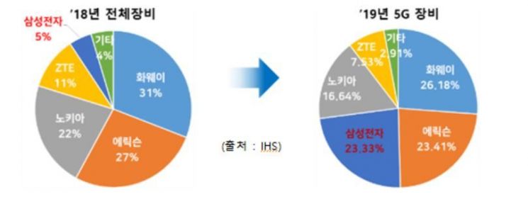 "상용화 1년, '5G 코리아' 위상 높였다…세계 최고 5G 생태계 가속화" 