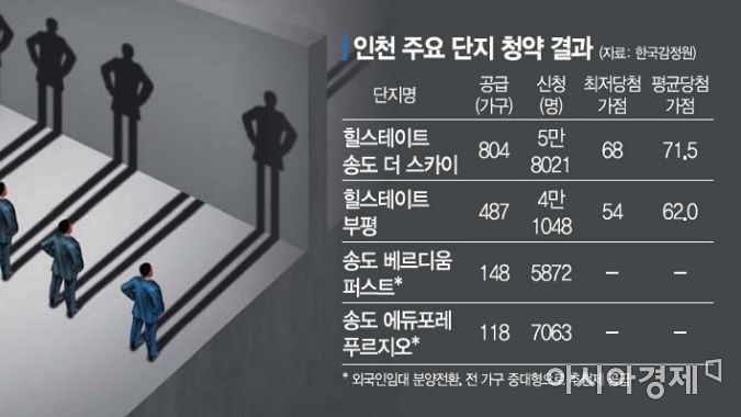 청약 커트라인 70점대 육박… 인천도 '청약 넘사벽'