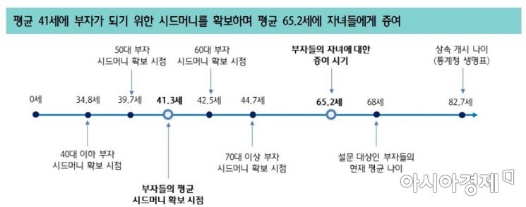 [부자 보고서]평균 41세에 시드머니 마련…65세에 증여