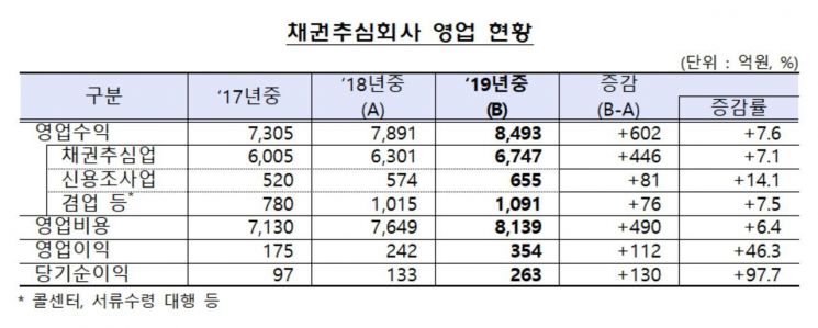 채권추심회사 지난해 순익 98% 증가
