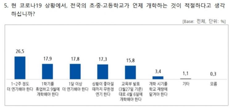 "사회적 거리두기 효과 컸지만" … 자녀 있는 가정 44% '학원 등원'