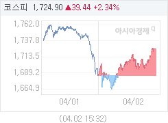 4월 2일 코스피, 39.40p 오른 1724.86 마감(2.34%↑)