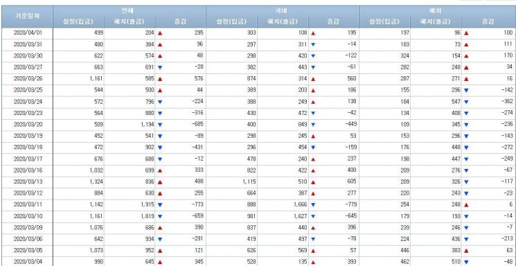 [일일펀드동향]국내 채권형펀드, 12거래일 연속 7조4000억원 순유출
