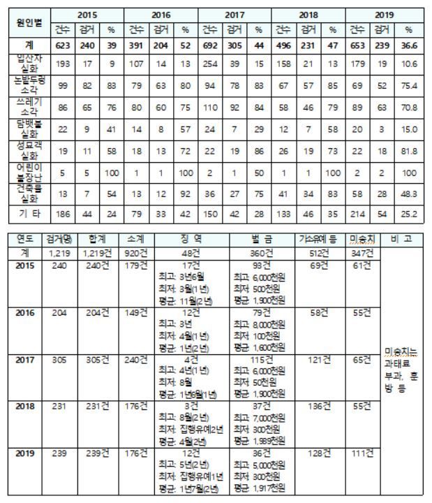 최근 5년간 산불가해자 검거 현황(위)과 산불가해자 사법처리 현황(아래). 산림청 제공
