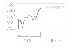 4월 3일 코스닥, 3.59p 오른 571.29 출발(0.63%↑)