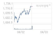 4월 3일 코스피, 6.31p 오른 1731.17 출발(0.37%↑)