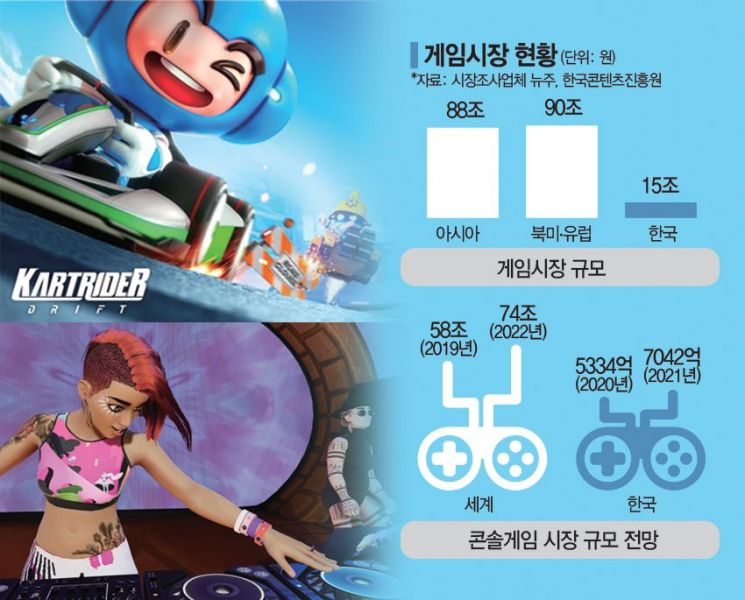 8년 전 실패했던 콘솔 게임 재도전...3N "글로벌서 한 판 붙자"