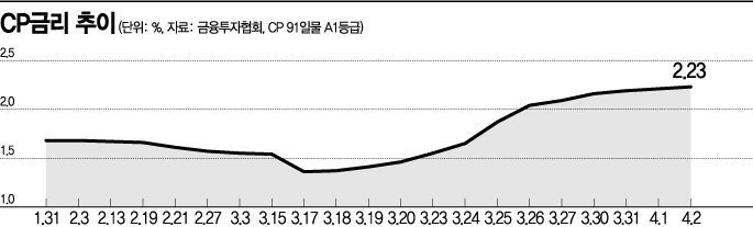 비은행권 대출 1순위 증권사 상황 어떻길래… 일주일새 CP 6950억↑… 양적완화 무용지물