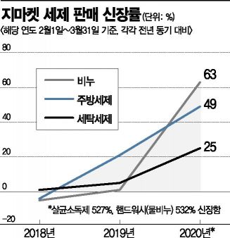 내리막 타던 세제의 대약진…"최대 6배 판매 증가"