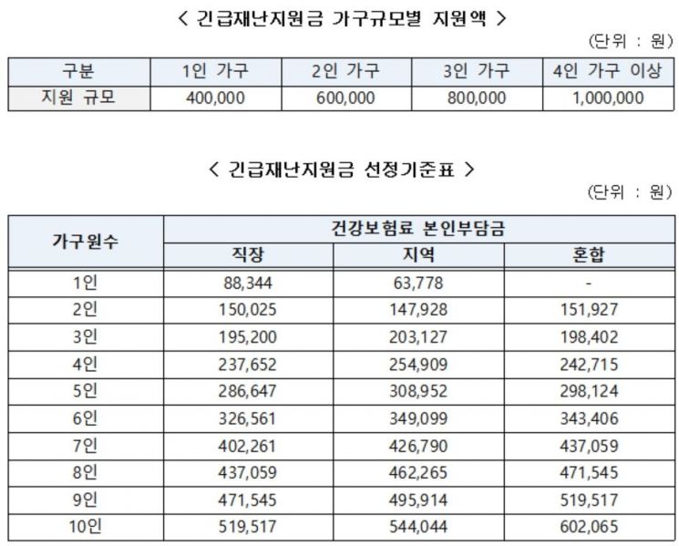 4인가족 건보료 23.7만원 이하, '긴급재난지원금' 받는다(종합)