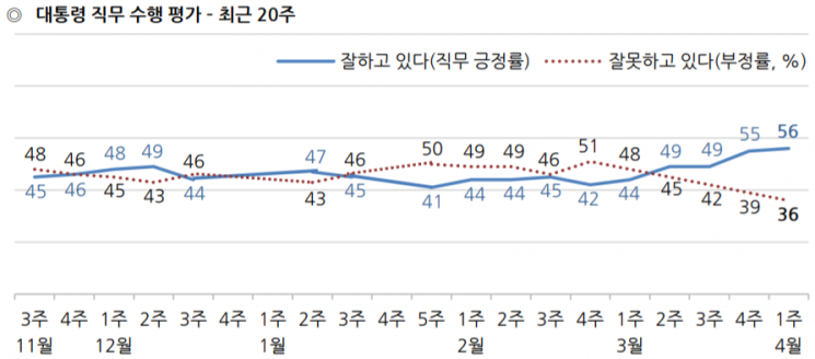 문 대통령 국정 지지율 56%…5주 동안 14%p 상승 [갤럽]