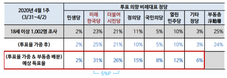 문 대통령 국정 지지율 56%…5주 동안 14%p 상승 [갤럽]