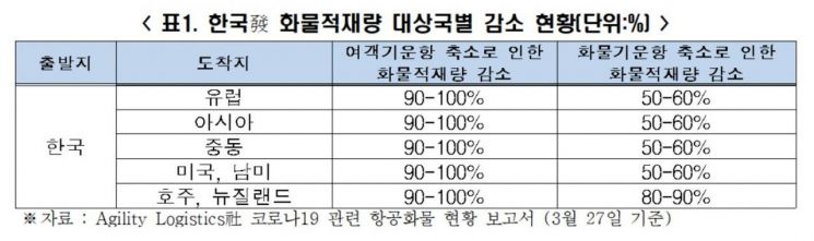 코로나19로 한국 항공화물 최대 90% 급감, 대책 마련 시급