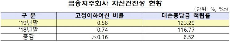 우리금융 효과…지난해 10개 금융지주 순익 31% 증가