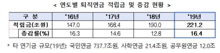 퇴직연금 적립금, 사상 첫 200조 돌파…연간 수익률 2.25%  