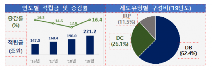퇴직연금 적립금, 사상 첫 200조 돌파…연간 수익률 2.25%  