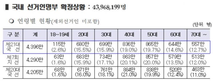 유권자 30~40대 줄고, 60대 이상 늘었다