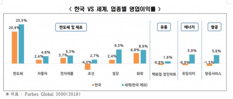 한경연 "국내 제조업 수익성, 글로벌 기업 반토막 수준"