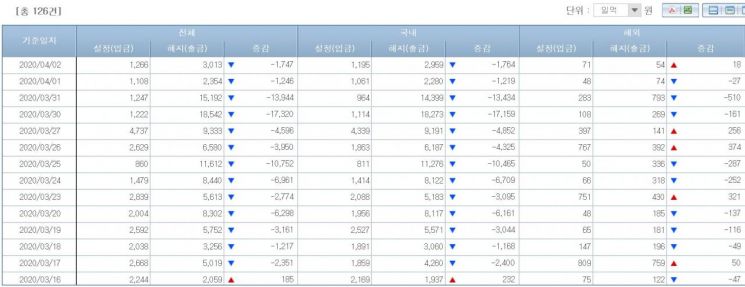 채권형펀드 시장 기간 자금 유출입 동향(출처=금융투자협회)