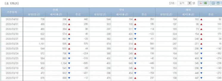 주식형펀드 시장 기간 자금 유출입 동향(출처=금융투자협회)