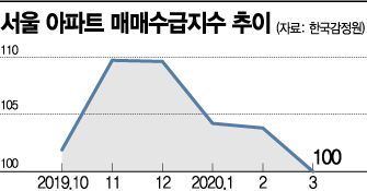 팽팽한 매수-매도세…갈림길에 선 주택시장