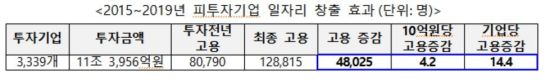 '벤처투자' 10억원당 신규고용 4.2명…5년간 4만8025명