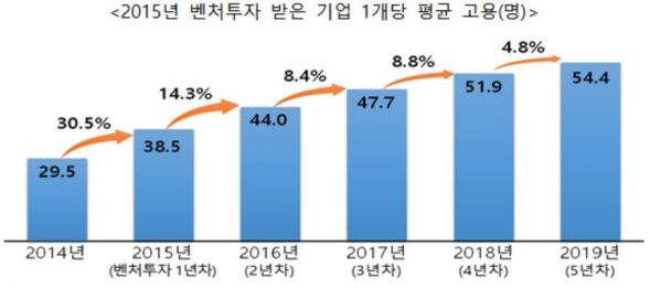 '벤처투자' 10억원당 신규고용 4.2명…5년간 4만8025명